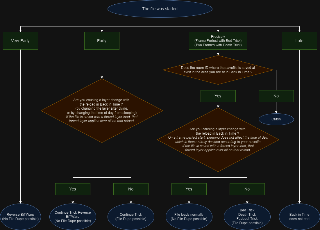 Bed Trick Flowchart