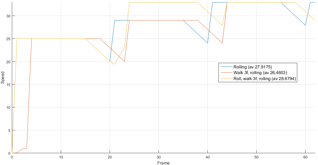 Roll Speed Graph